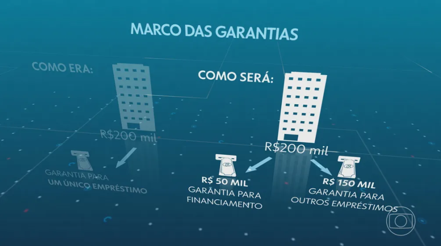 Novo marco legal das garantias amplia uso de imóveis em empréstimos